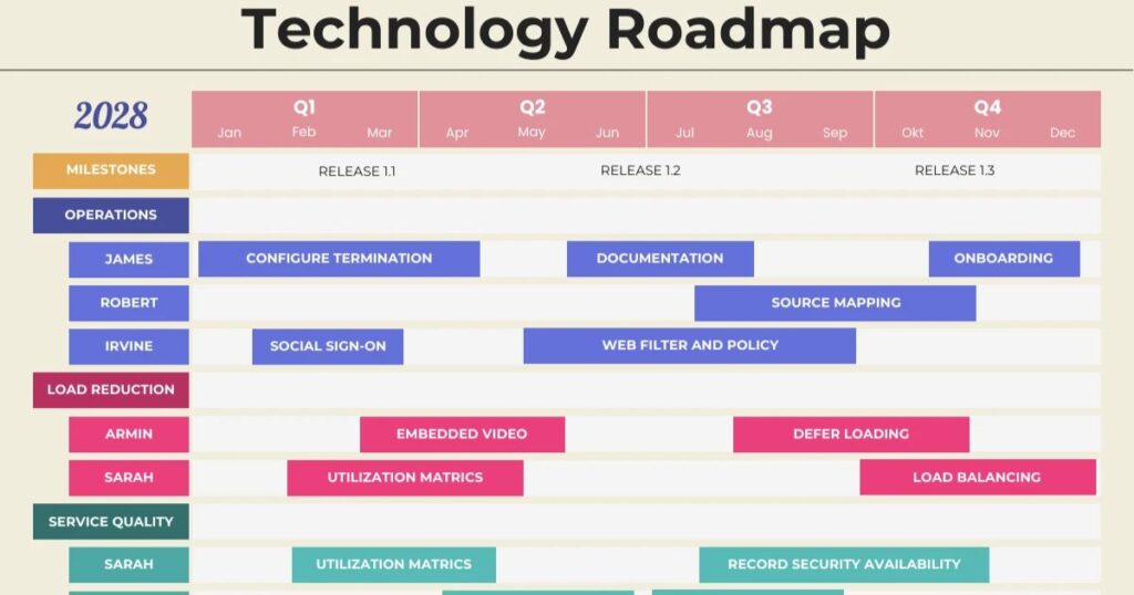 Future Technology Roadmap